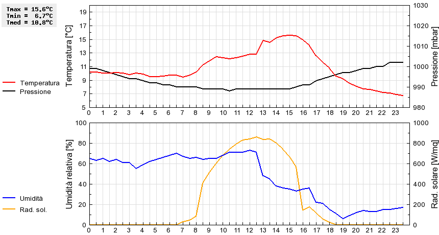 Grafico dati