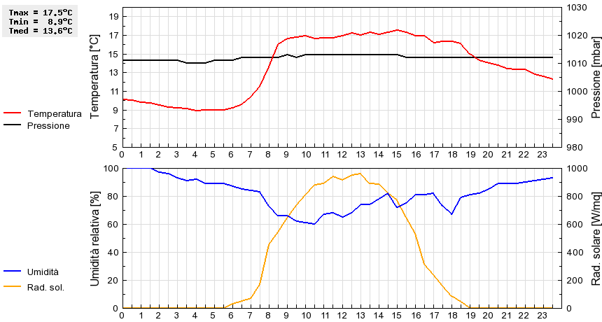 Grafico dati