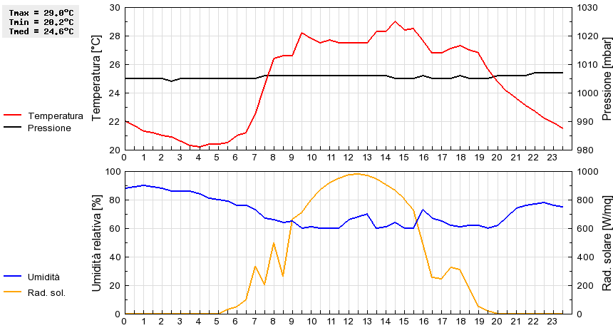 Grafico dati