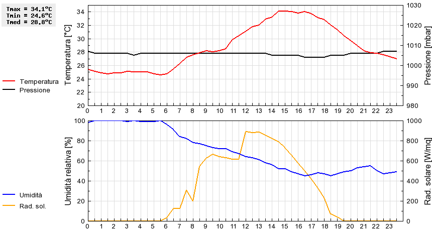 Grafico dati