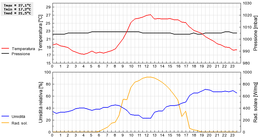 Grafico dati