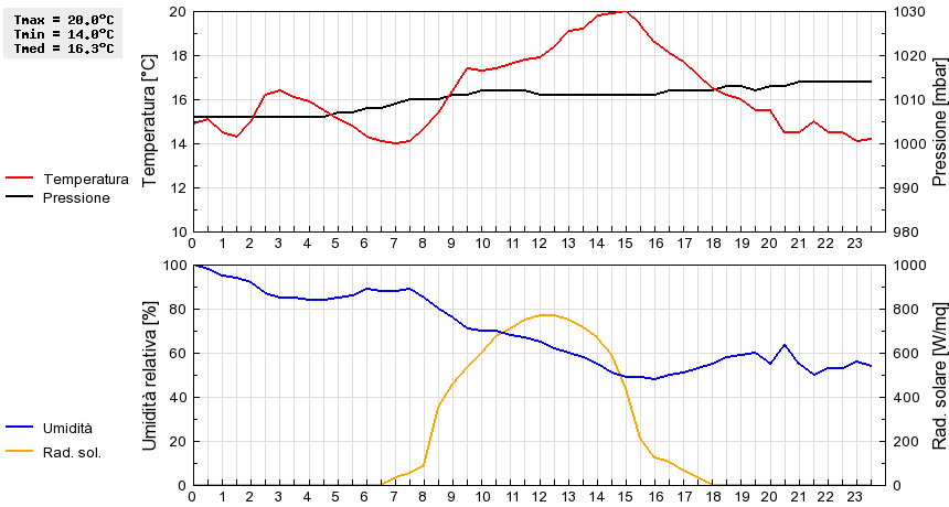 Grafico dati