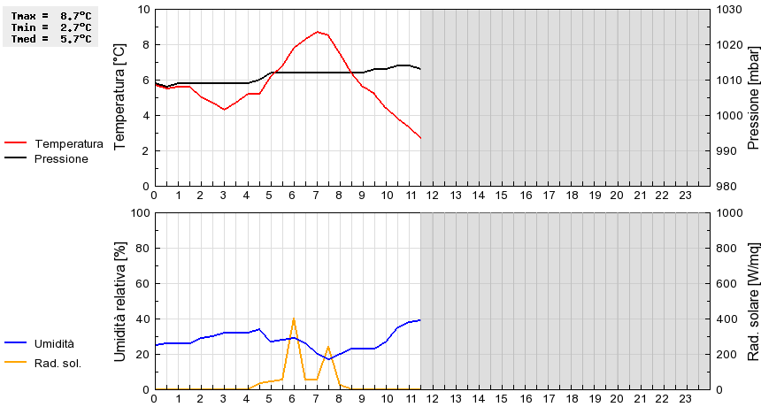 Grafico dati