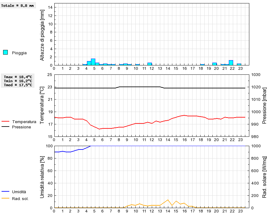 Grafico dati