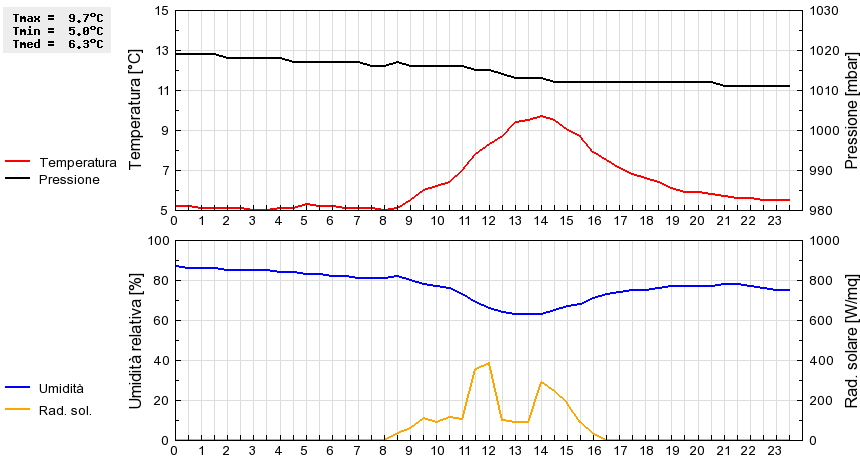 Grafico dati