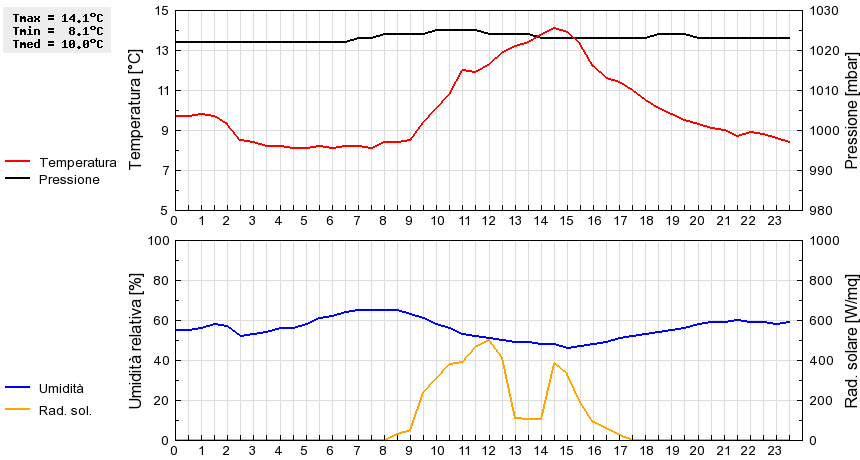 Grafico dati