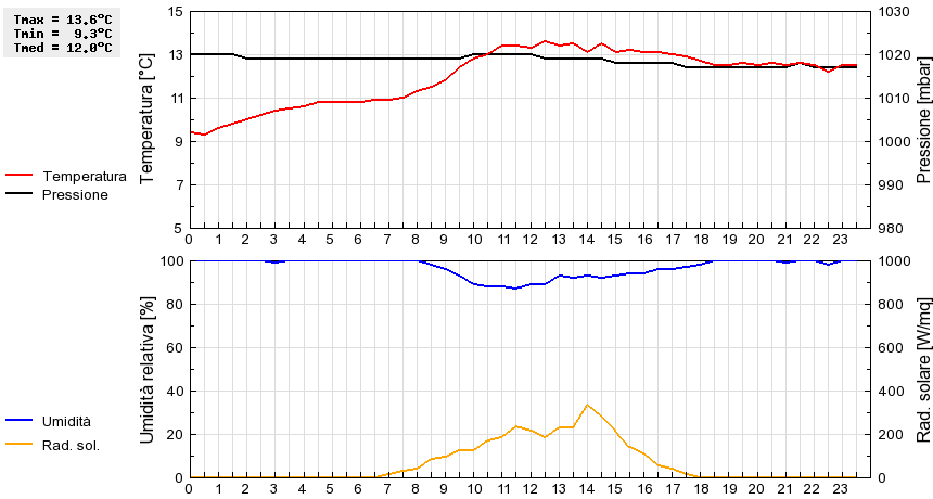 Grafico dati