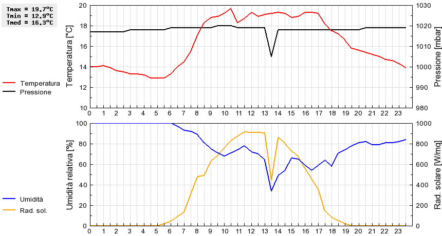 Grafico dati