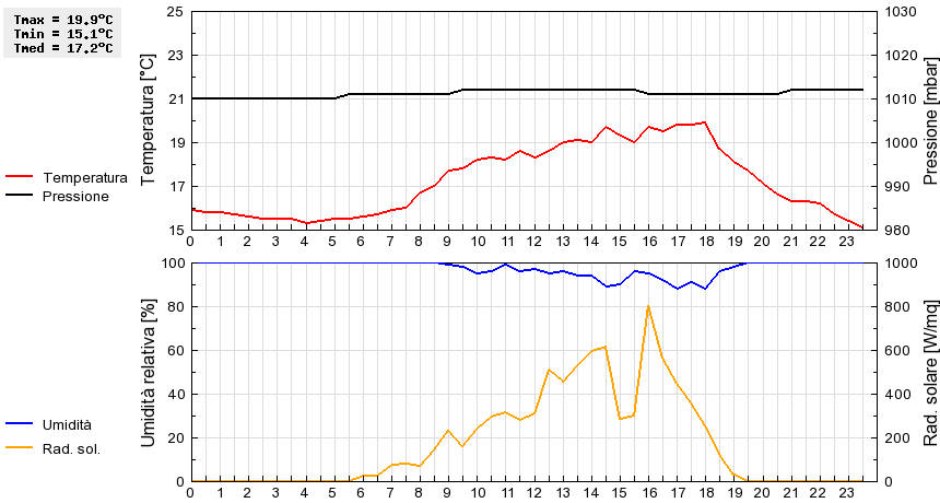 Grafico dati