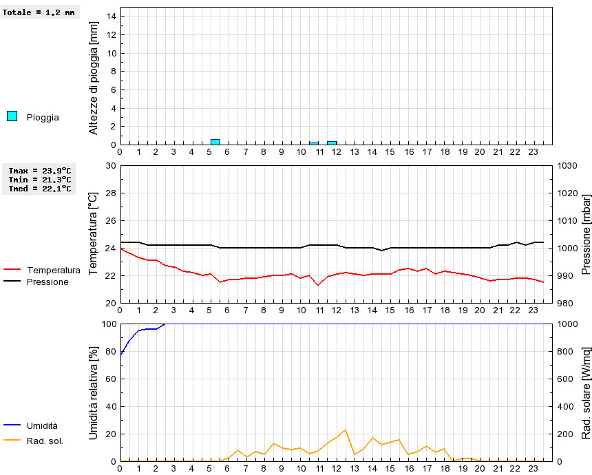 Grafico dati