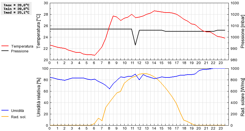 Grafico dati