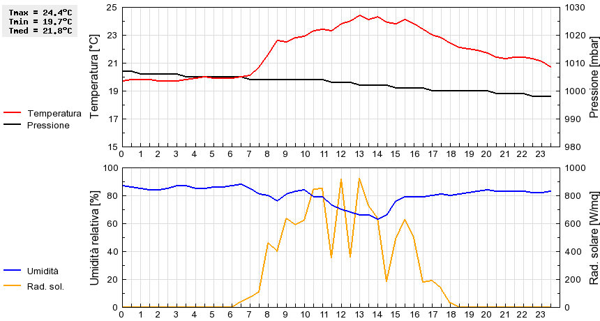 Grafico dati