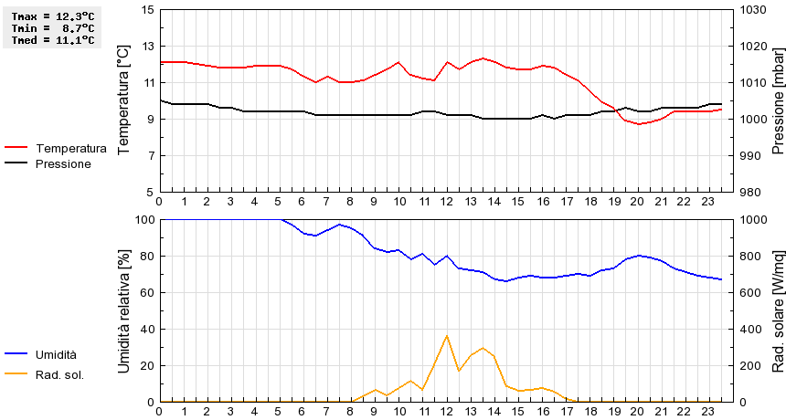 Grafico dati