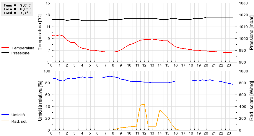 Grafico dati