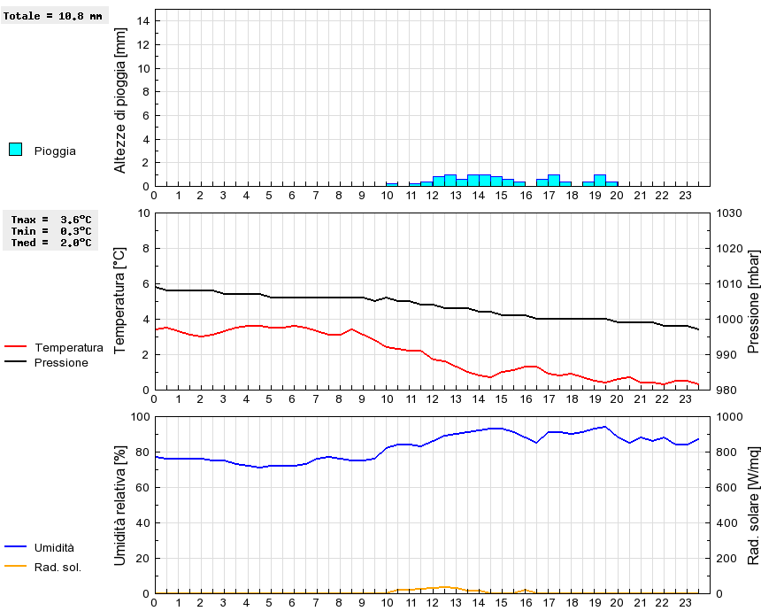 Grafico dati