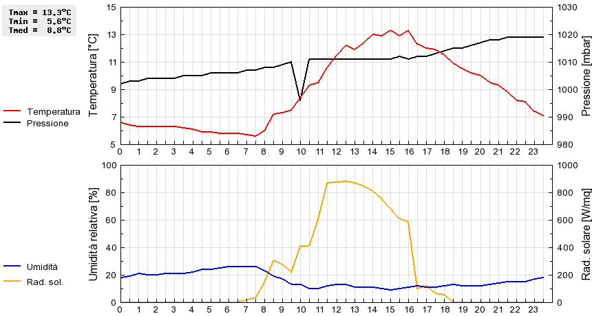 Grafico dati