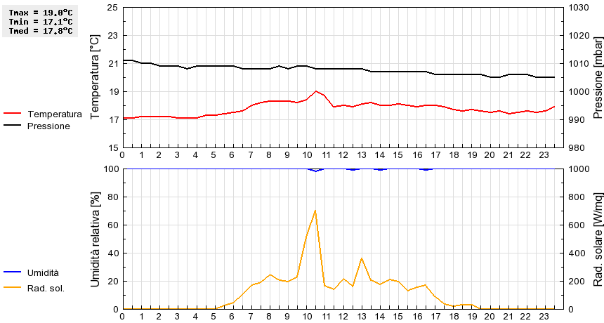 Grafico dati