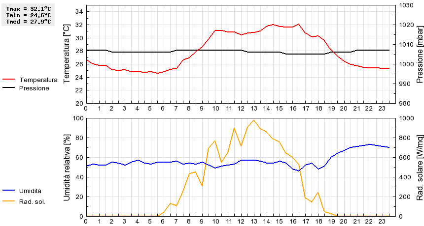 Grafico dati