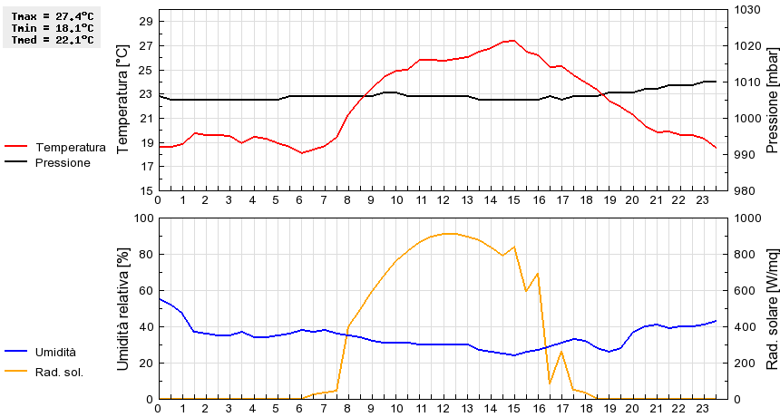 Grafico dati