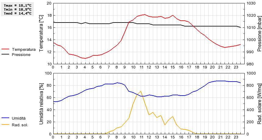 Grafico dati