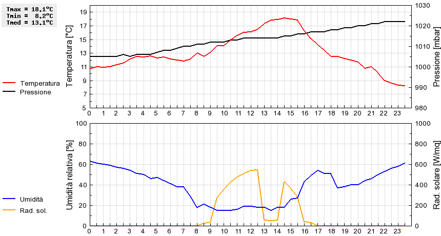 Grafico dati