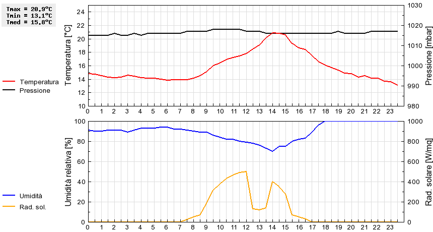 Grafico dati