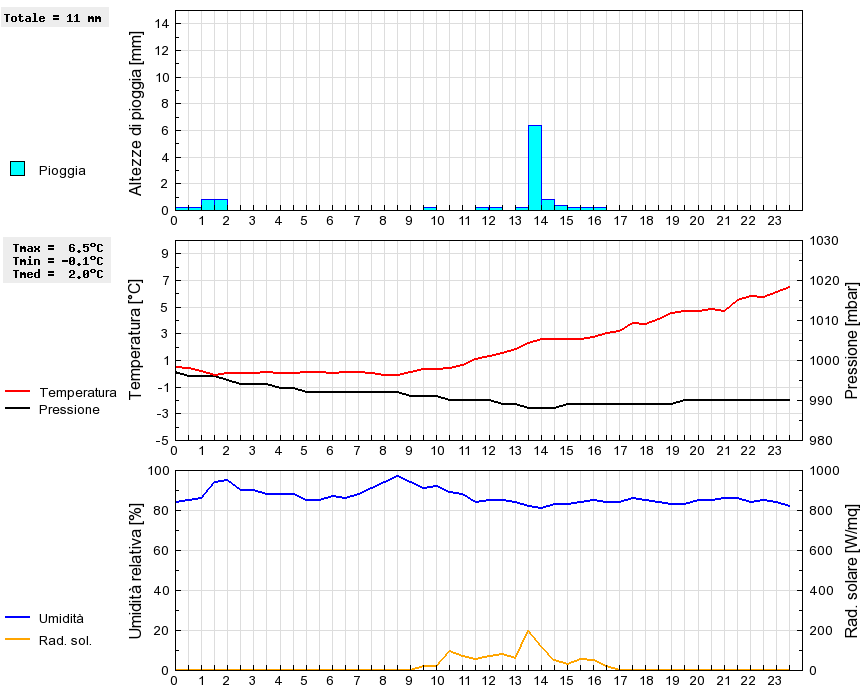 Grafico dati