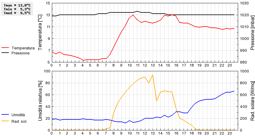 Grafico dati