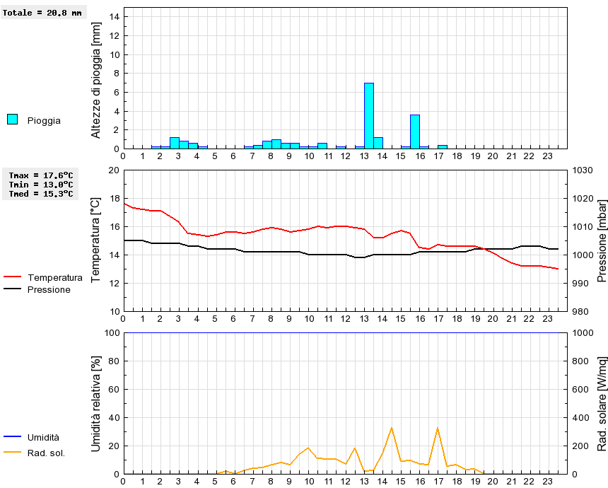 Grafico dati