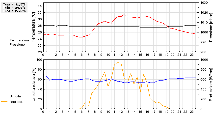 Grafico dati