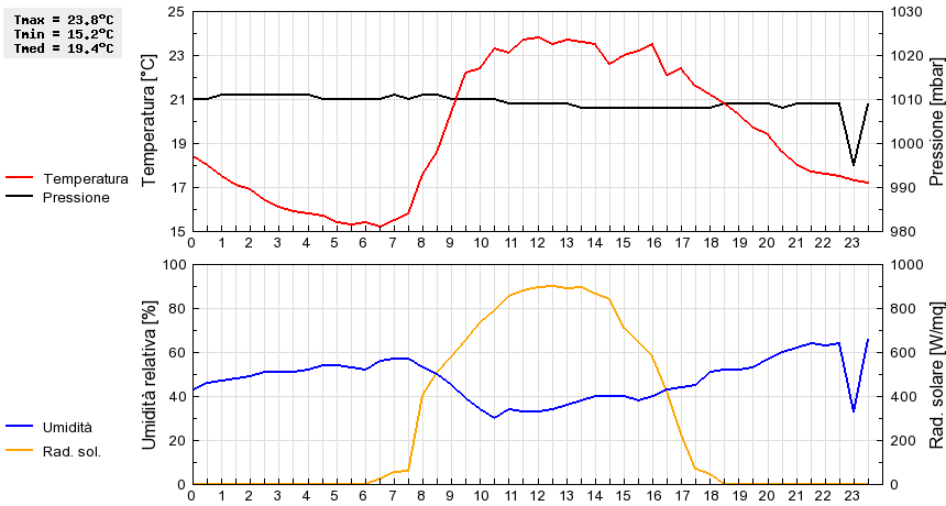 Grafico dati