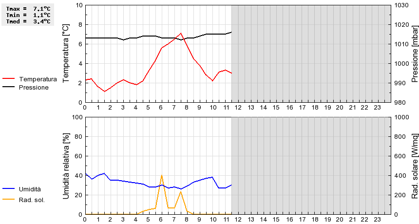 Grafico dati