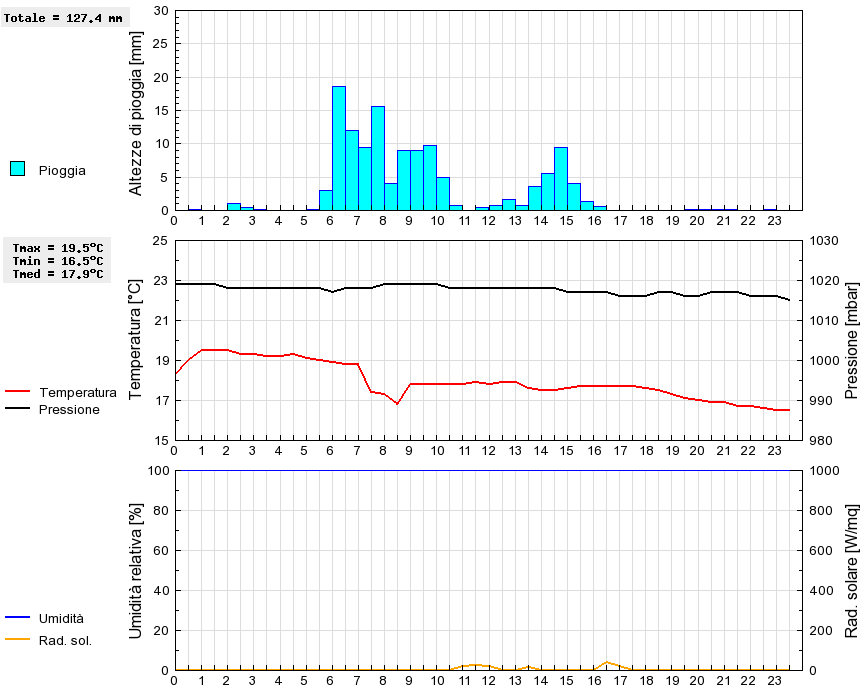 Grafico dati