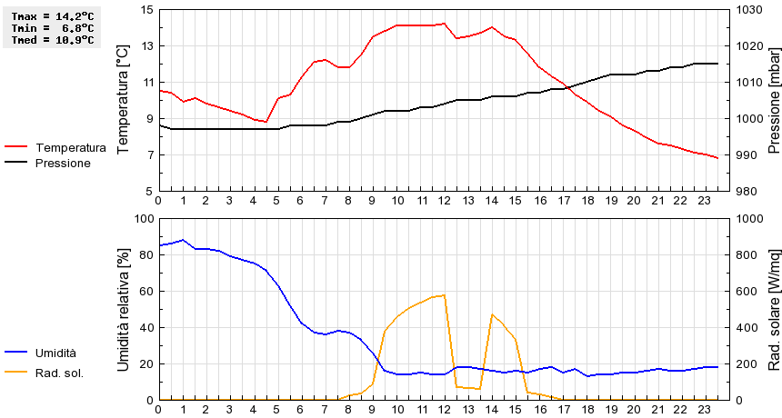 Grafico dati