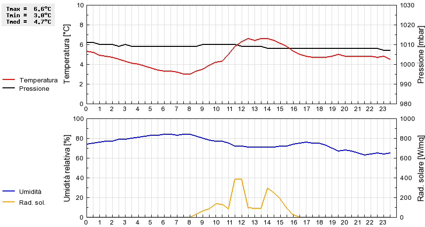 Grafico dati