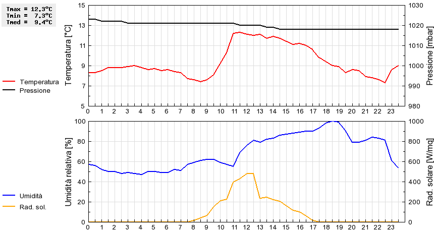 Grafico dati