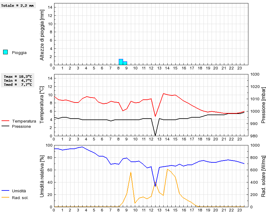 Grafico dati