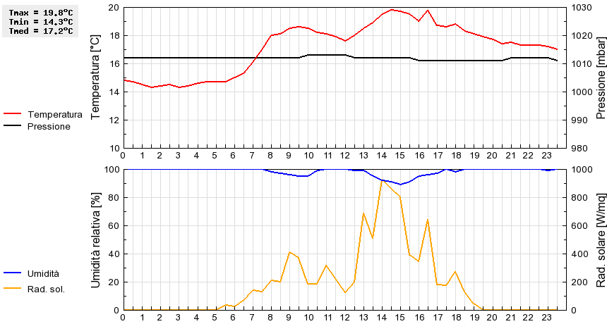 Grafico dati