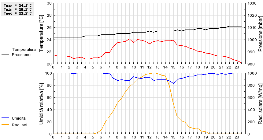 Grafico dati