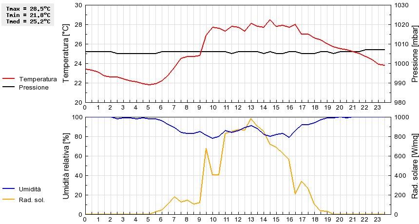 Grafico dati