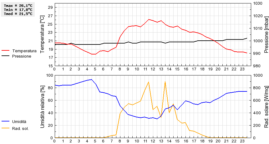 Grafico dati