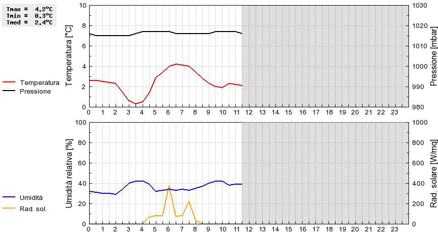 Grafico dati