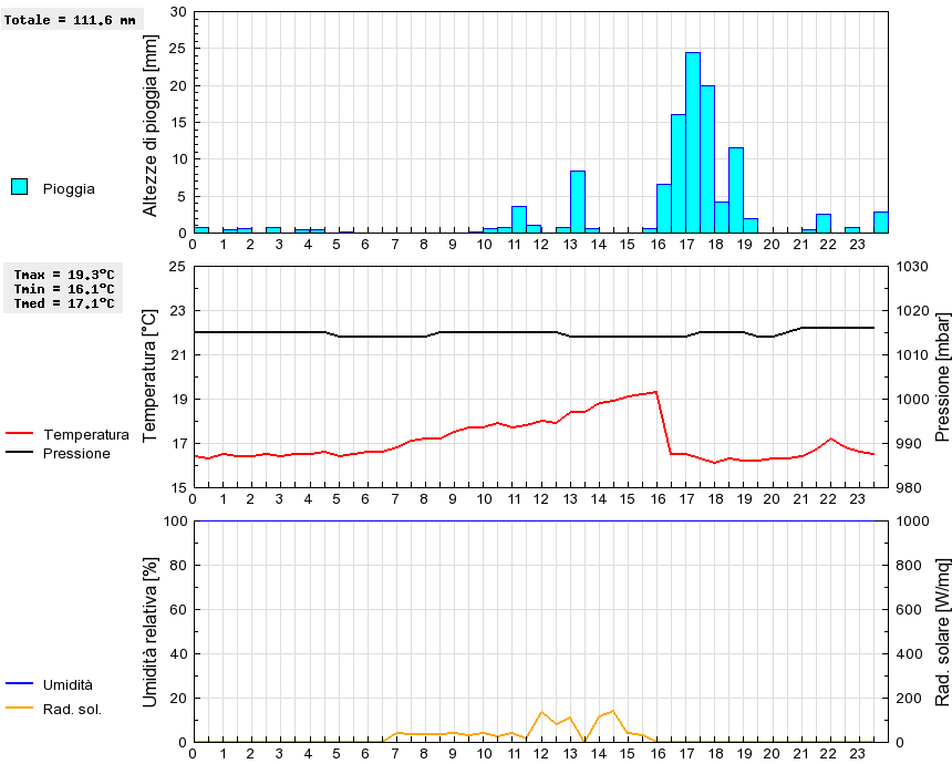 Grafico dati