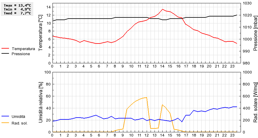 Grafico dati