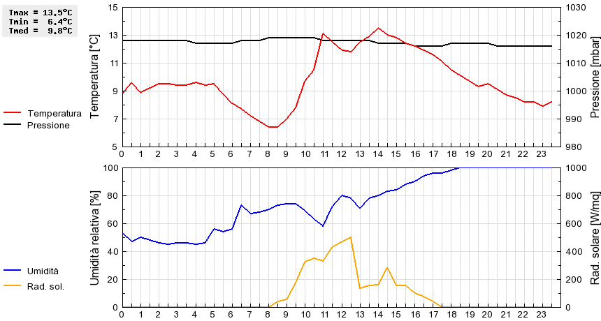 Grafico dati