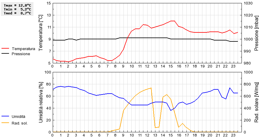 Grafico dati