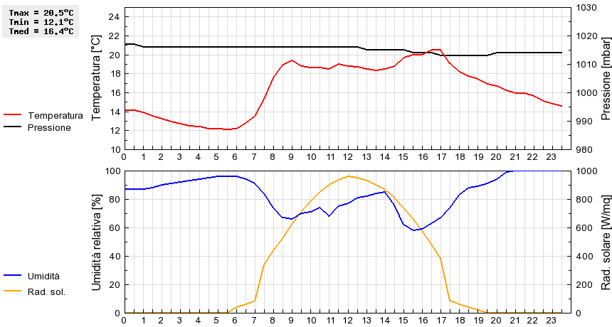 Grafico dati