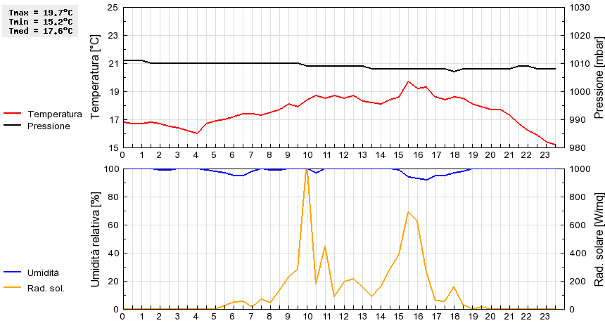 Grafico dati