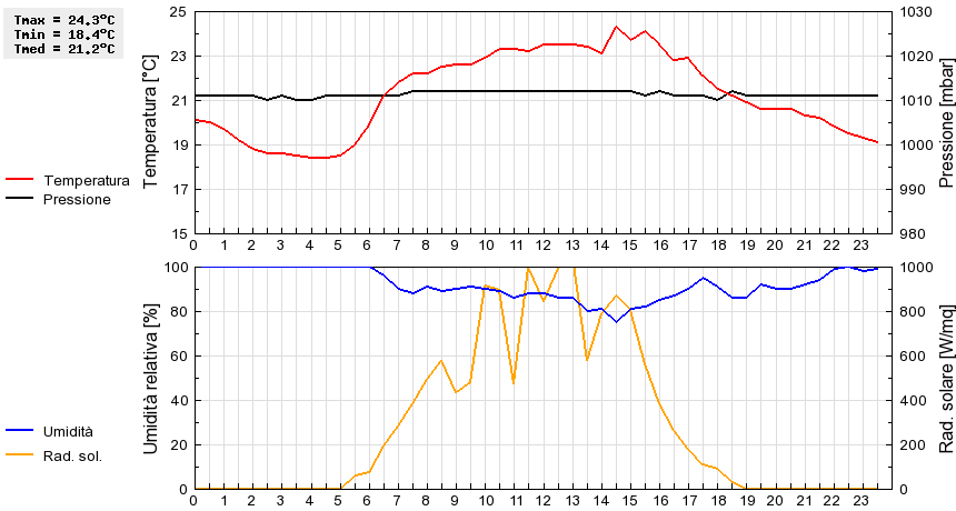 Grafico dati