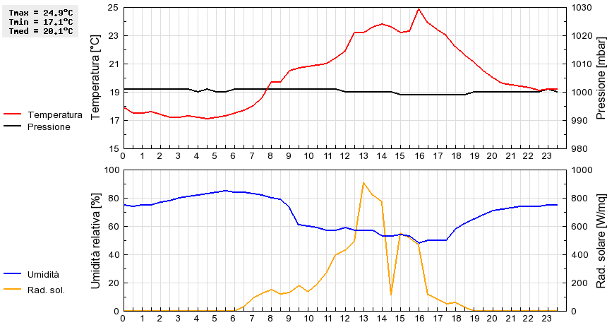 Grafico dati